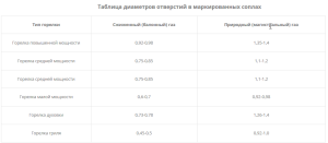 Сопла GRETA (сопло, жиклер) под природный и сжиженный газ