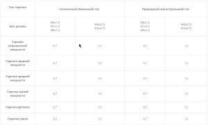 Сопла GRETA (сопло, жиклер) под природный и сжиженный газ